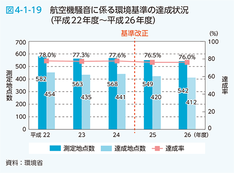 図4-1-19　航空機騒音に係る環境基準の達成状況（平成22年度～平成26年度）