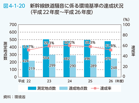 図4-1-20　新幹線鉄道騒音に係る環境基準の達成状況（平成22年度～平成26年度）