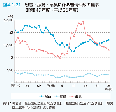 図4-1-21　騒音・振動・悪臭に係る苦情件数の推移（昭和49年度～平成26年度）