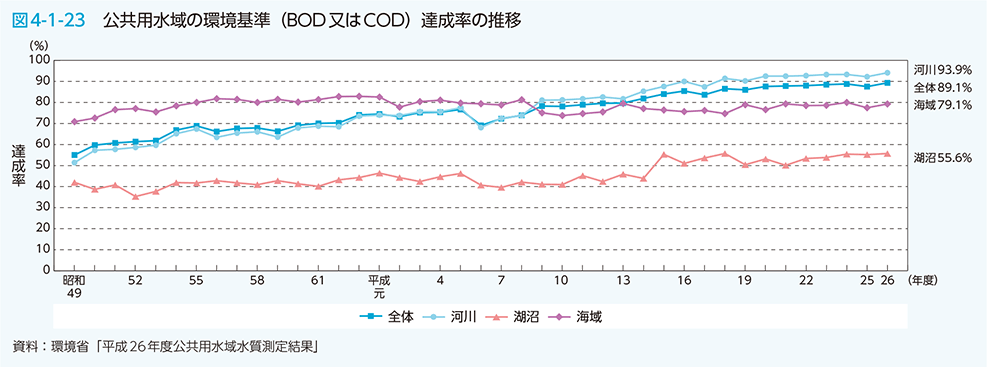 図4-1-23　公共用水域の環境基準（BOD又はCOD）達成率の推移