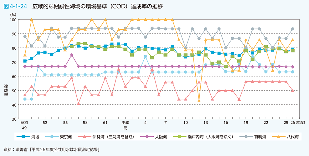 図4-1-24　広域的な閉鎖性海域の環境基準（COD）達成率の推移