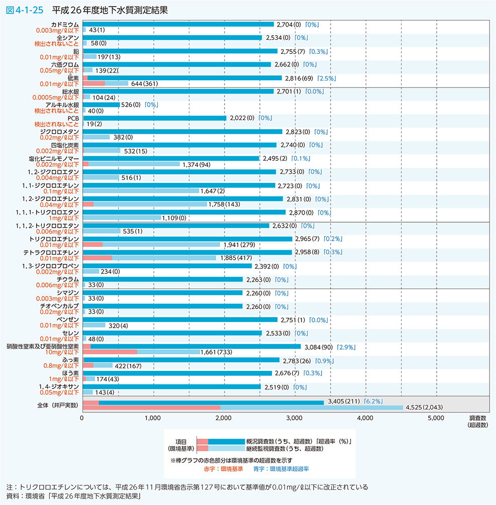 図4-1-25　平成26年度地下水質測定結果