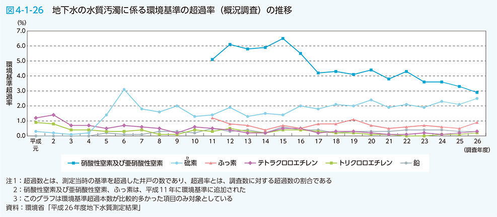 図4-1-26　地下水の水質汚濁に係る環境基準の超過率（概況調査）の推移