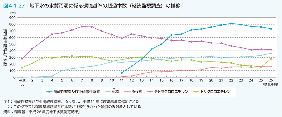 図4-1-27　地下水の水質汚濁に係る環境基準の超過本数（継続監視調査）の推移