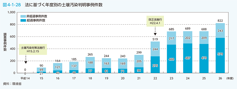 図4-1-28　法に基づく年度別の土壌汚染判明事例件数
