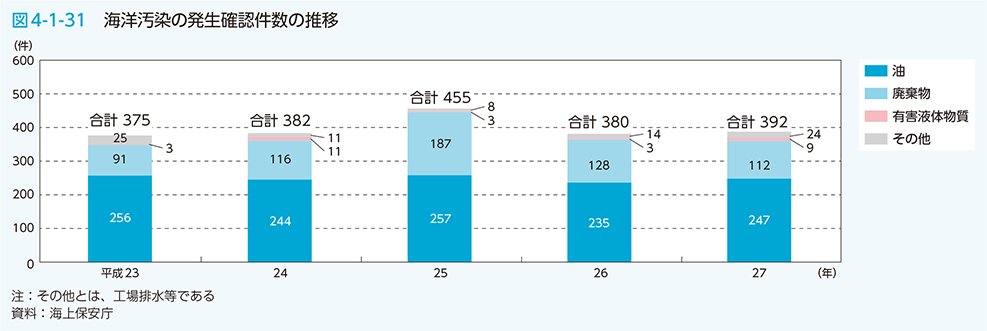 図4-1-31　海洋汚染の発生確認件数の推移