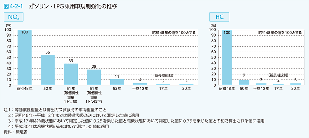 図4-2-1　ガソリン・LPG乗用車規制強化の推移