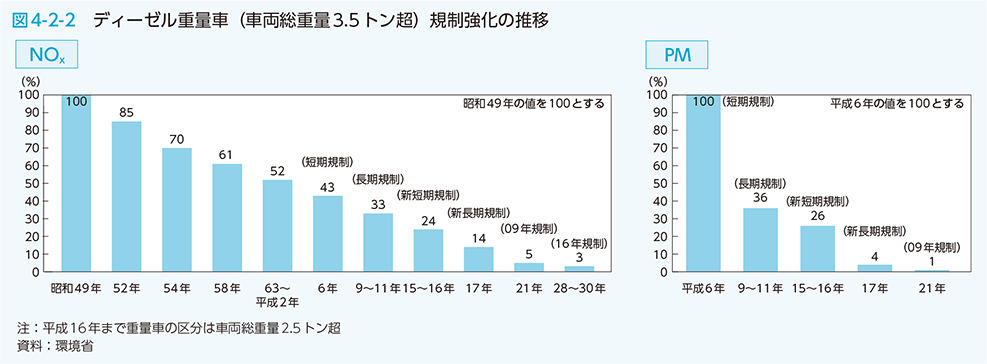 図4-2-2　ディーゼル重量車（車両総重量3.5トン超）規制強化の推移