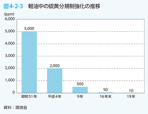 図4-2-3　軽油中の硫黄分規制強化の推移