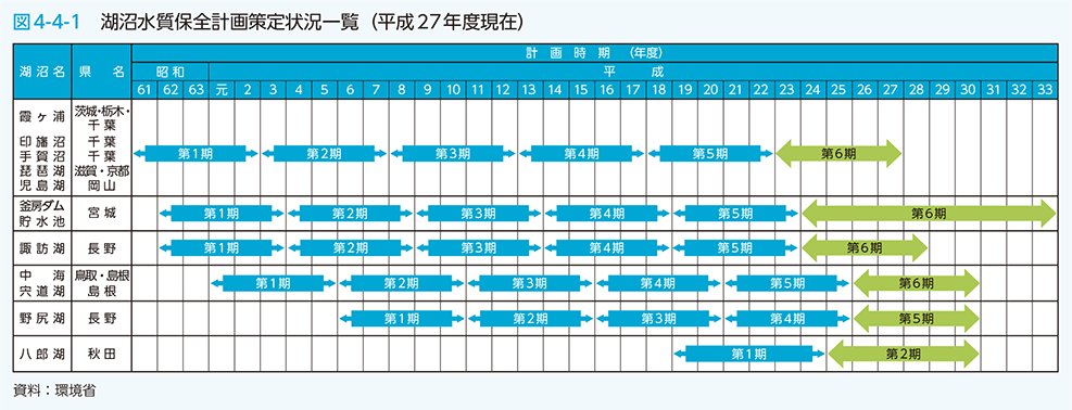 図4-4-1　湖沼水質保全計画策定状況一覧（平成27年度現在）