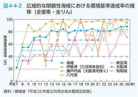 図4-4-2　広域的な閉鎖性海域における環境基準達成率の推移（全窒素・全りん）