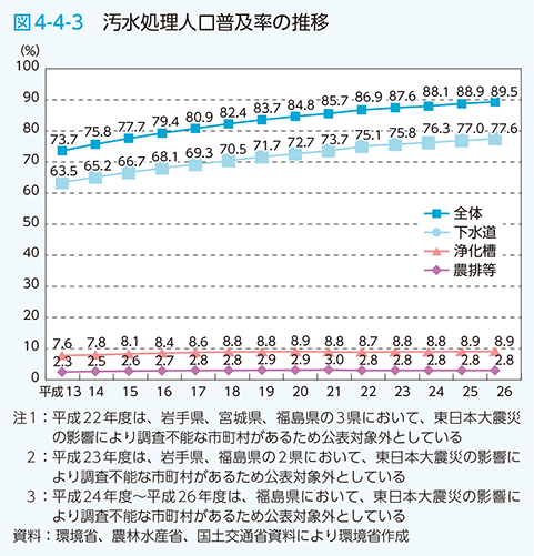 図4-4-3　汚水処理人口普及率の推移