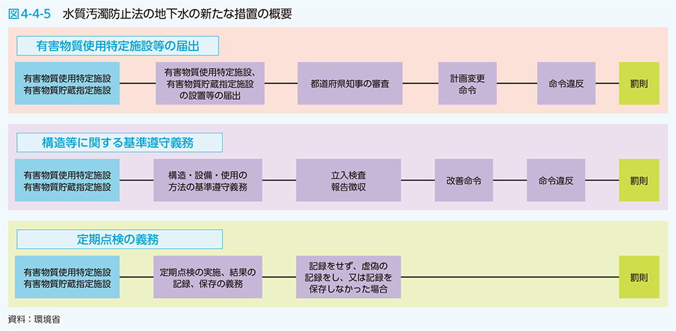 図4-4-5　水質汚濁防止法の地下水の新たな措置の概要