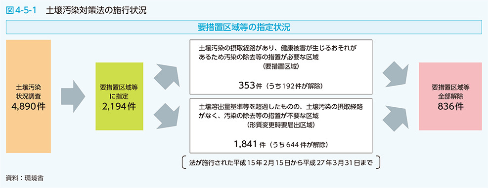 図4-5-1　土壌汚染対策法の施行状況