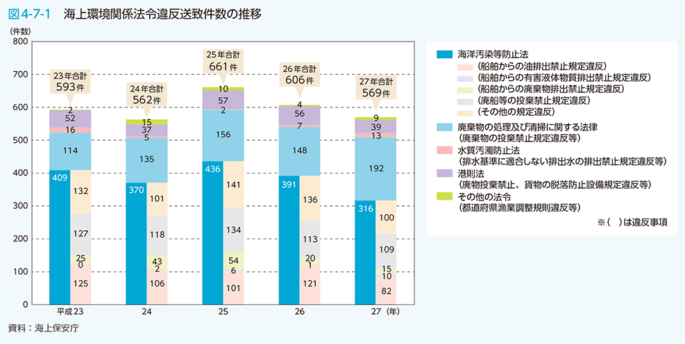 図4-7-1　海上環境関係法令違反送致件数の推移