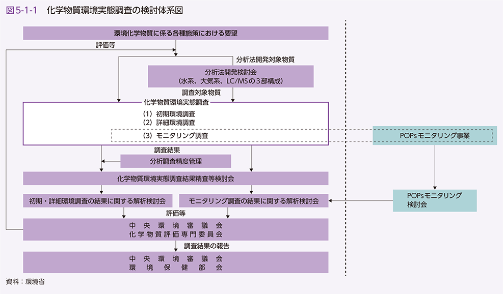 図5-1-1　化学物質環境実態調査の検討体系図