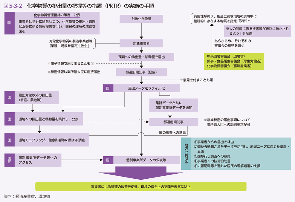 図5-3-2　化学物質の排出量の把握等の措置（PRTR）の実施の手順