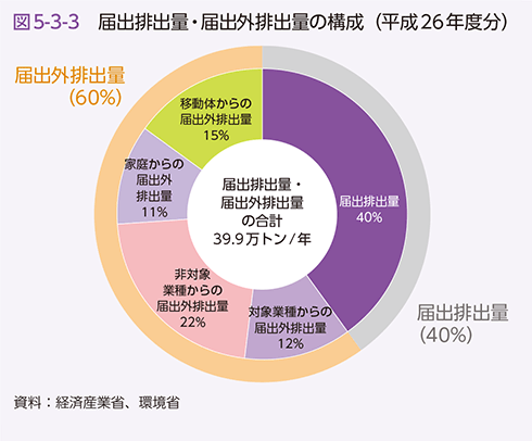 図5-3-3　届出排出量・届出外排出量の構成（平成26年度分）