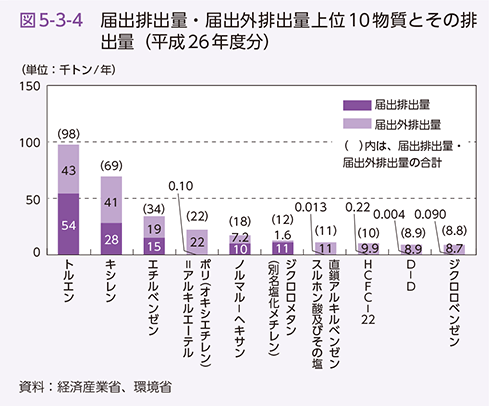 図5-3-4　届出排出量・届出外排出量上位10物質とその排出量（平成26年度分）