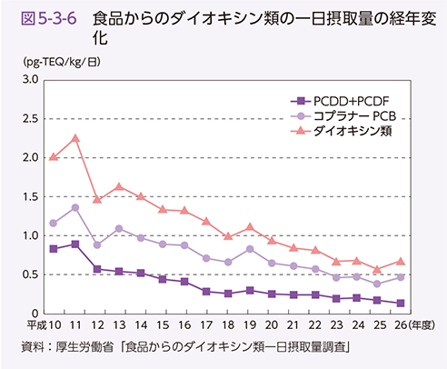 図5-3-6　食品からのダイオキシン類の一日摂取量の経年変化