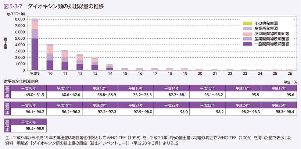 図5-3-7　ダイオキシン類の排出総量の推移