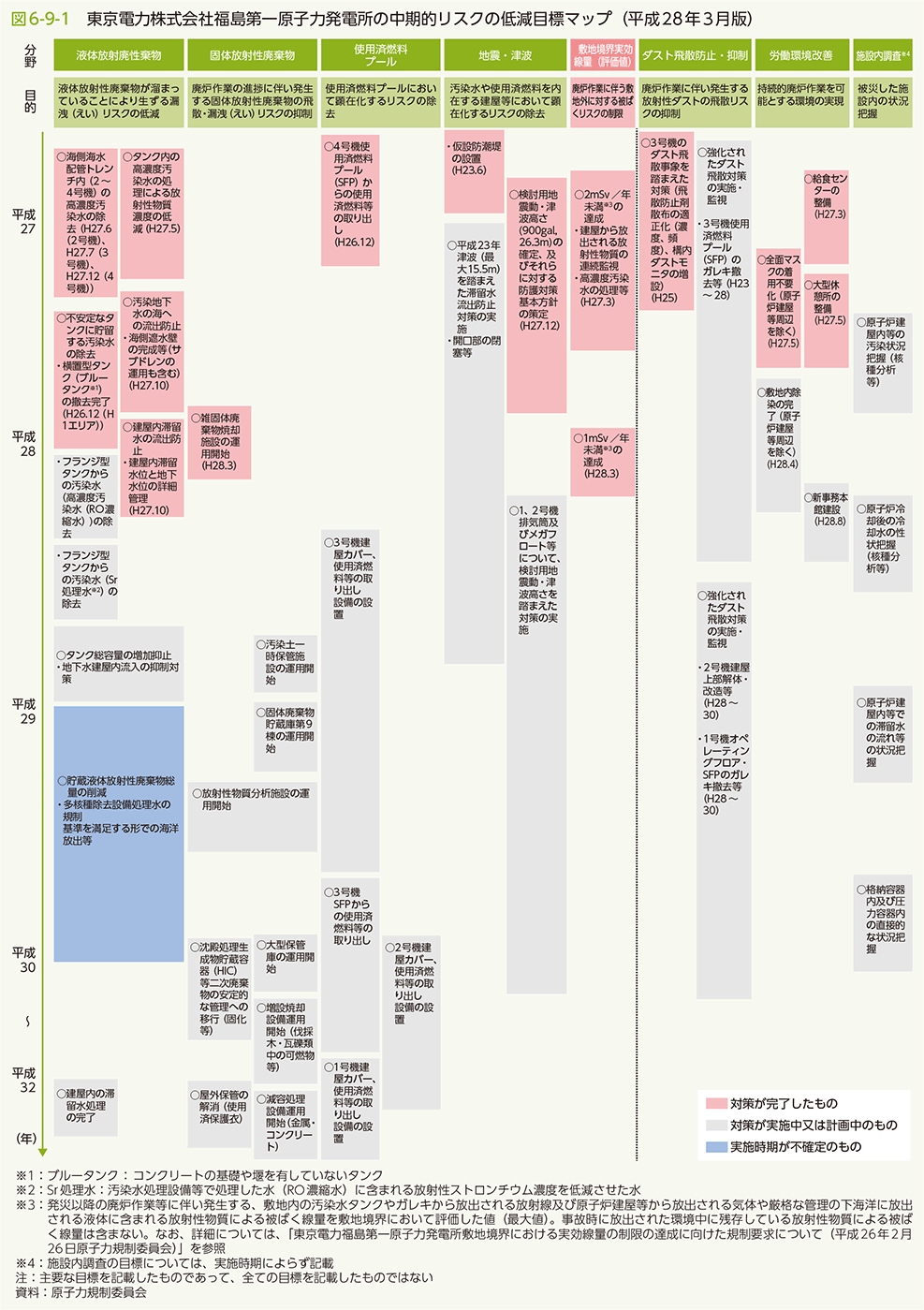 図6-9-1　東京電力株式会社福島第一原子力発電所の中期的リスクの低減目標マップ（平成28年3月版）