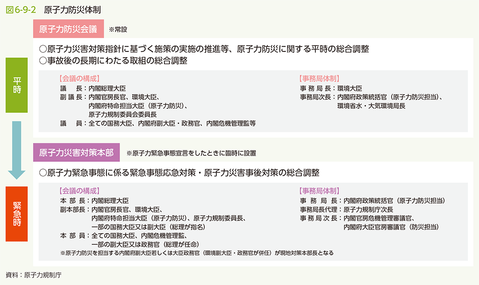 図6-9-2　原子力防災体制