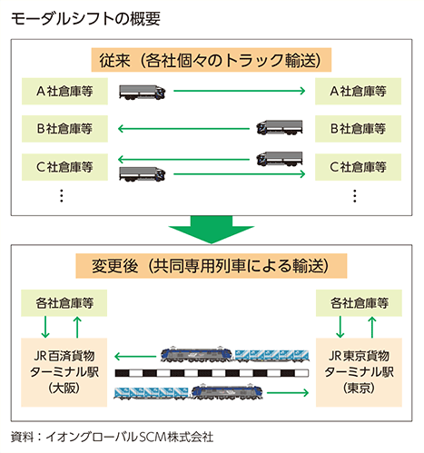 モーダルシフトの概要