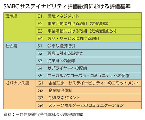 SMBCサステイナビリティ評価融資における評価基準