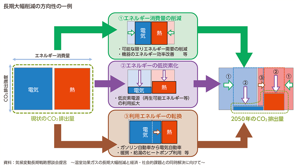 長期大幅削減の方向性の一例