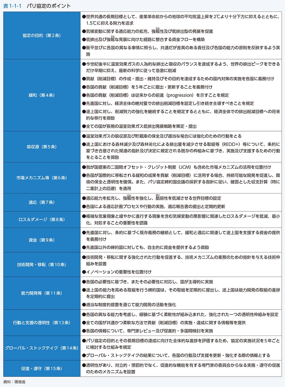 表1-1-1　パリ協定のポイント