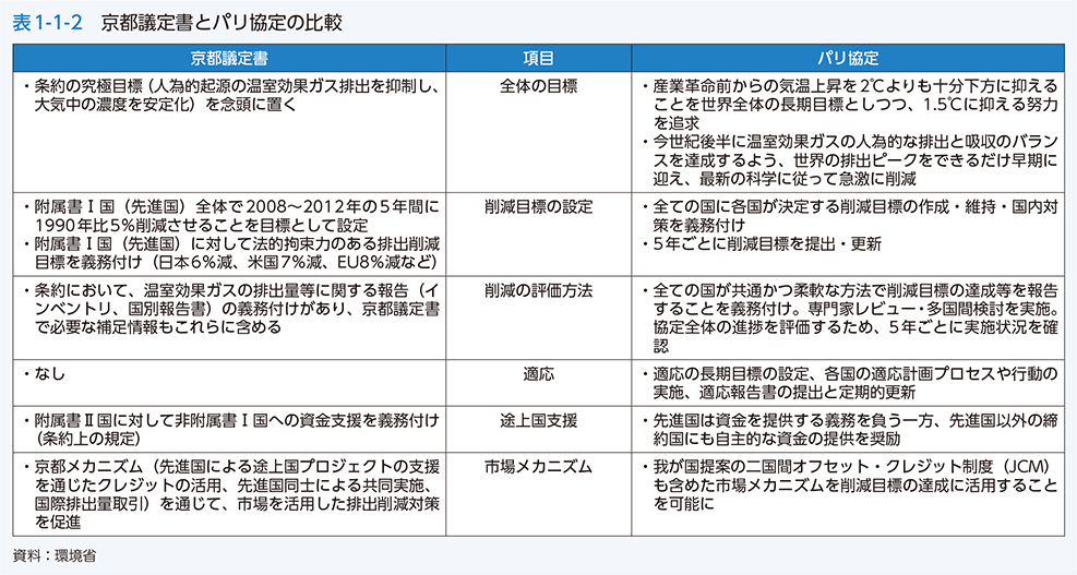 表1-1-2　京都議定書とパリ協定の比較