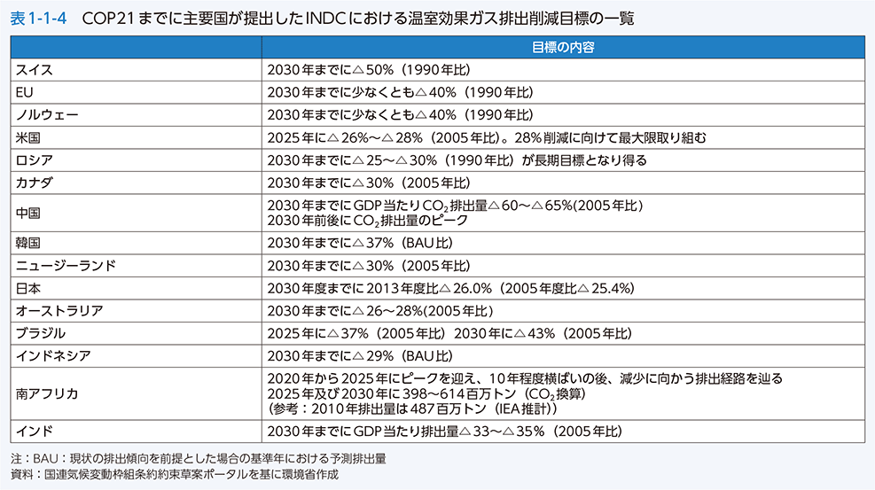表1-1-4　COP21までに主要国が提出したINDCにおける温室効果ガス排出削減目標の一覧