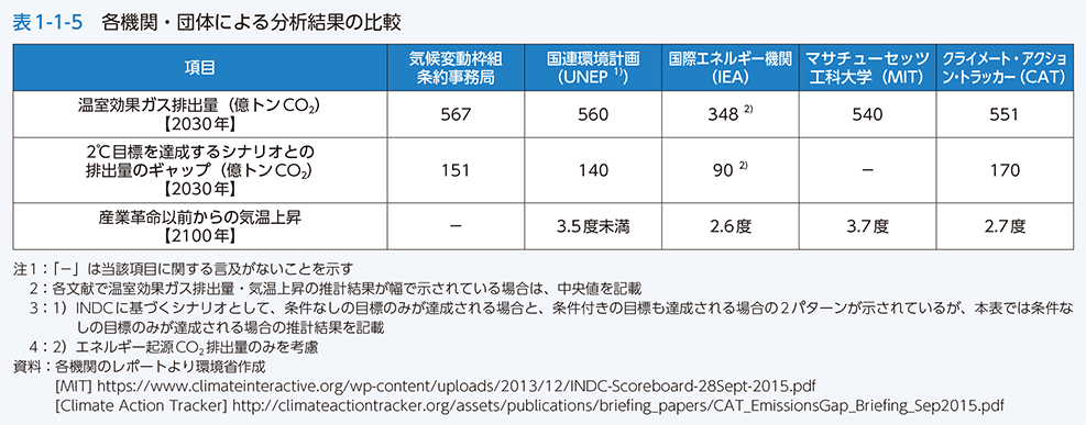 表1-1-5　各機関・団体による分析結果の比較