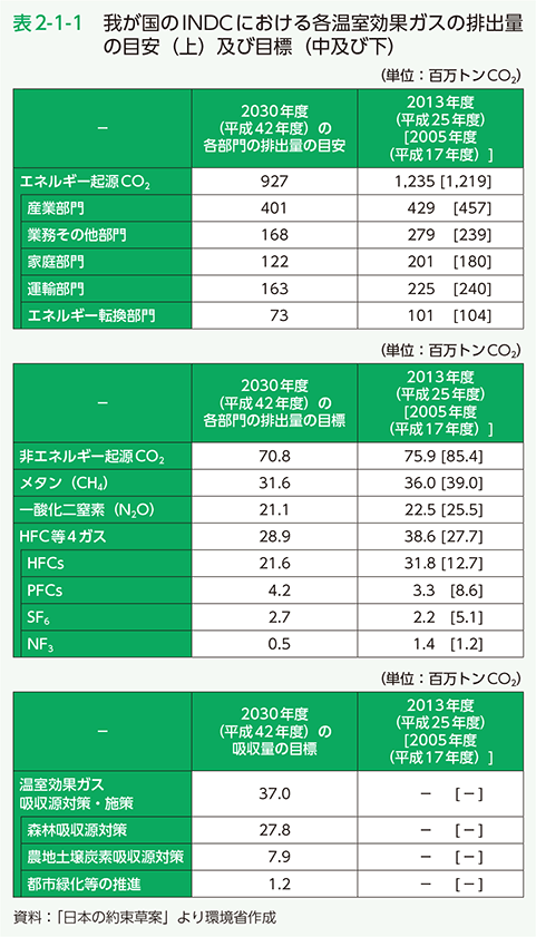 表2-1-1　我が国のINDCにおける各温室効果ガスの排出量の目安（上）及び目標（中及び下）