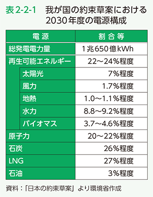 表2-2-1　我が国の約束草案における2030年度の電源構成