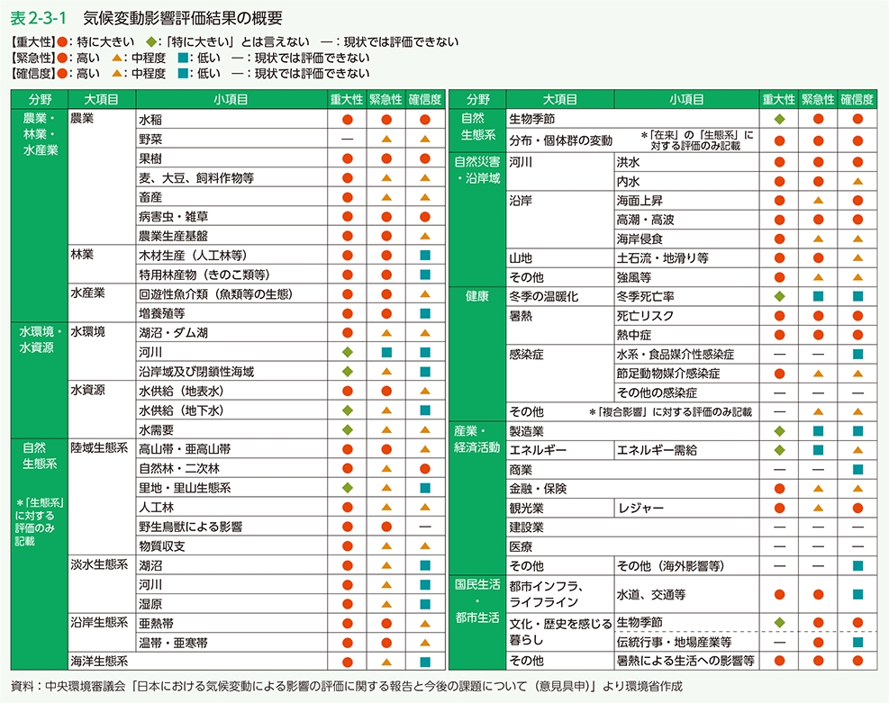 表2-3-1　気候変動影響評価結果の概要