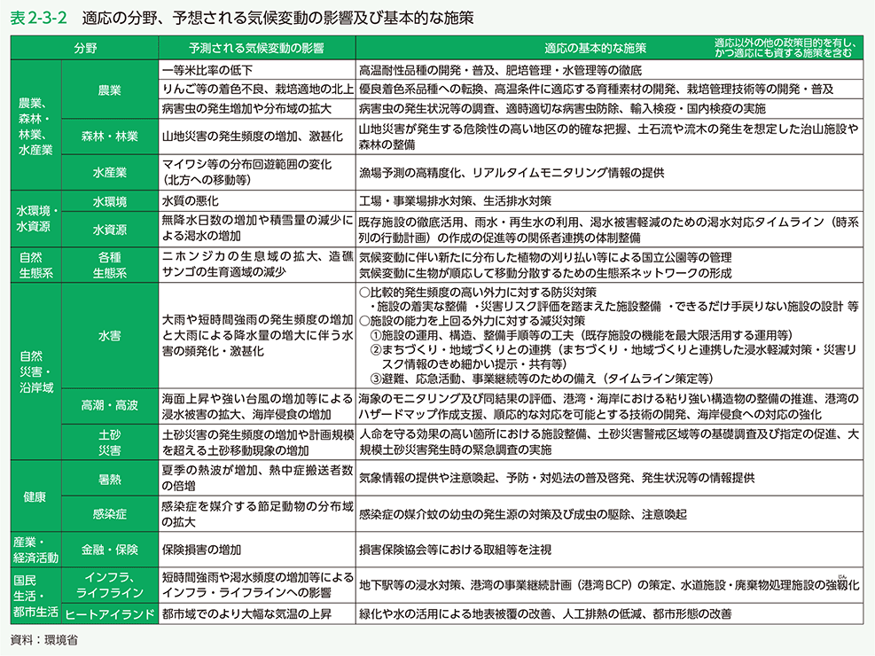 表2-3-2　適応の分野、予想される気候変動の影響及び基本的な施策