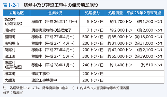 表1-2-1　稼働中及び建設工事中の仮設焼却施設