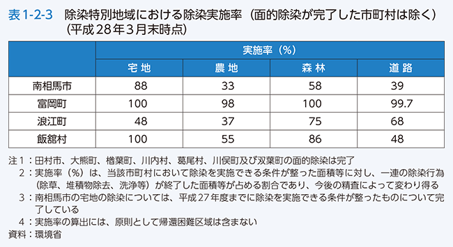 表1-2-3　除染特別地域における除染実施率（面的除染が完了した市町村は除く）（平成28年3月末時点）