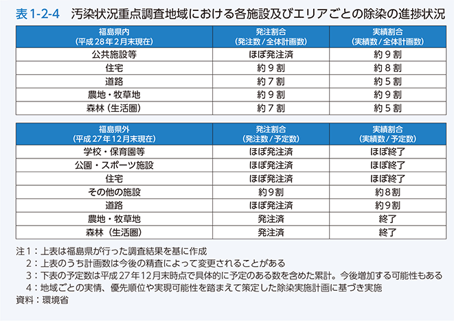 表1-2-4　汚染状況重点調査地域における各施設及びエリアごとの除染の進捗状況