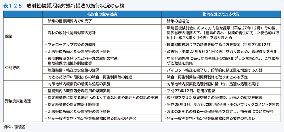 表1-2-5　放射性物質汚染対処特措法の施行状況の点検