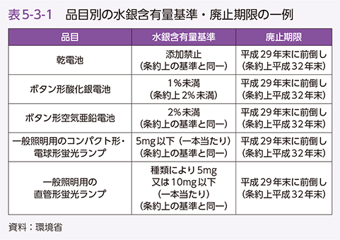 表5-3-1　品目別の水銀含有量基準・廃止期限の一例