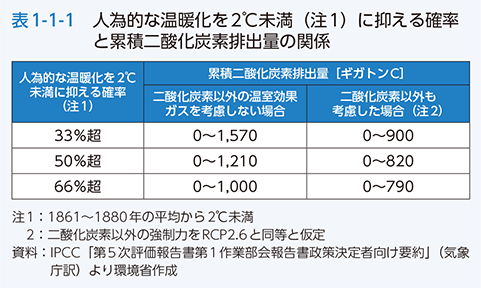 表1-1-1　人為的な温暖化を2℃未満（注1）に抑える確率と累積二酸化炭素排出量の関係