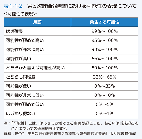 表1-1-2　第5次評価報告書における可能性の表現について