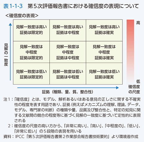 表1-1-3　第5次評価報告書における確信度の表現について