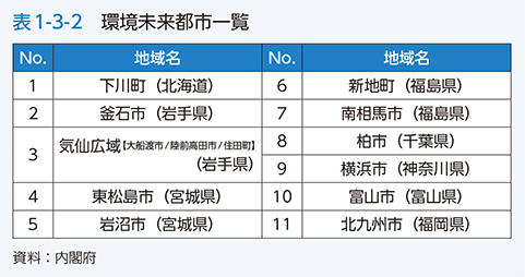 表1-3-2　環境未来都市一覧