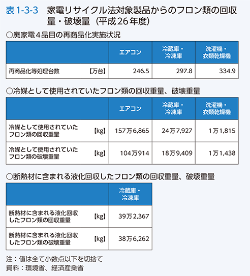 表1-3-3　家電リサイクル法対象製品からのフロン類の回収量・破壊量（平成26年度）