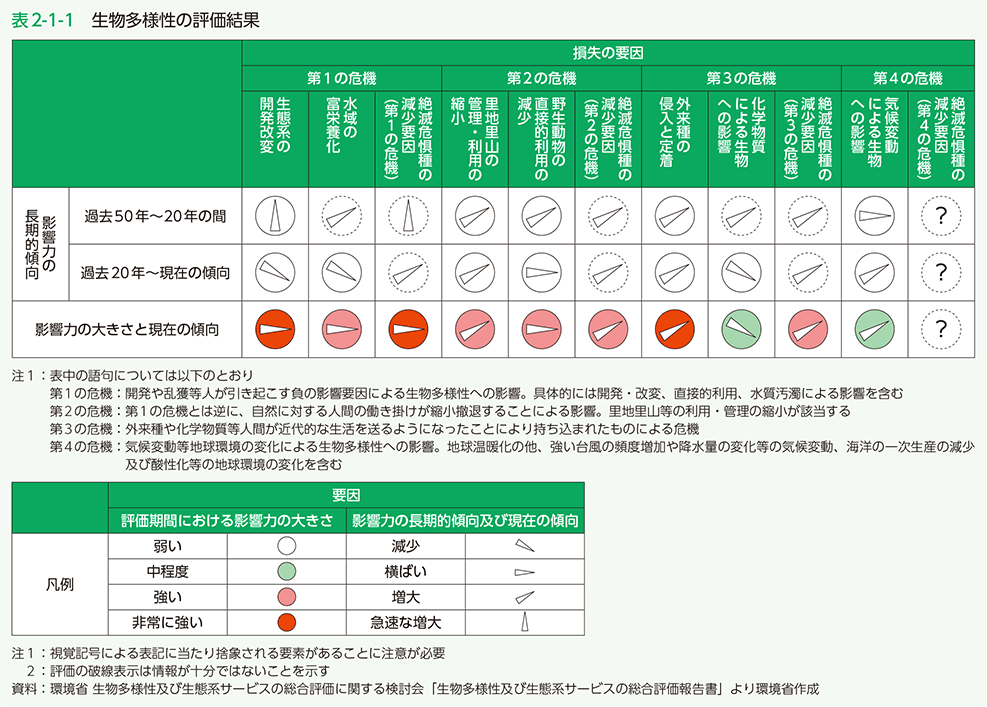 表2-1-1　生物多様性の評価結果