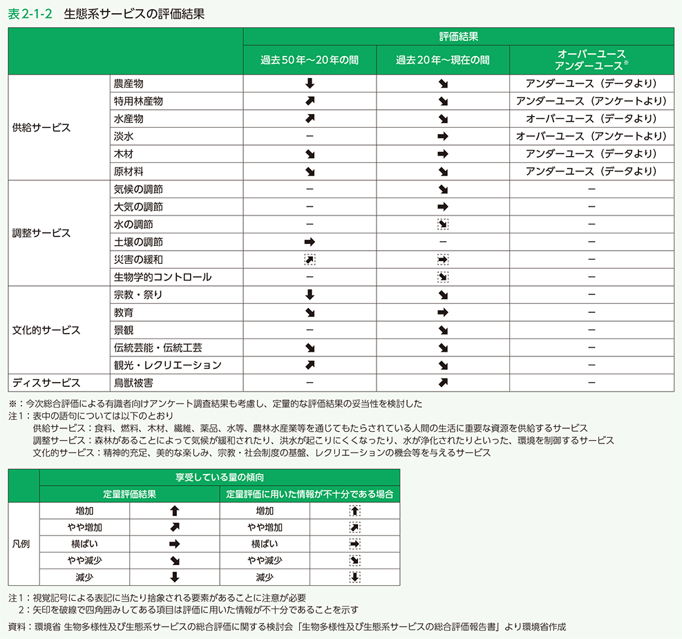 表2-1-2　生態系サービスの評価結果